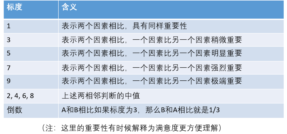 标度表